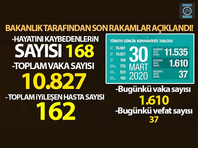 Türkiye'de korona virüs sebebiyle vefat edenlerin sayısı 168 oldu